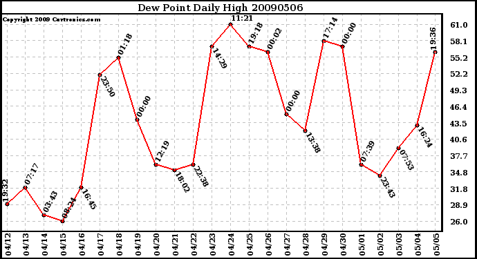 Milwaukee Weather Dew Point Daily High