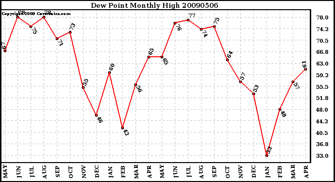 Milwaukee Weather Dew Point Monthly High