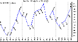 Milwaukee Weather Dew Point Daily Low