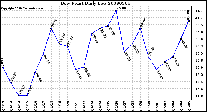 Milwaukee Weather Dew Point Daily Low