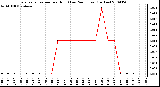 Milwaukee Weather Evapotranspiration per Hour (Last 24 Hours) (Inches)