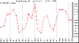 Milwaukee Weather Evapotranspiration per Day (Inches)