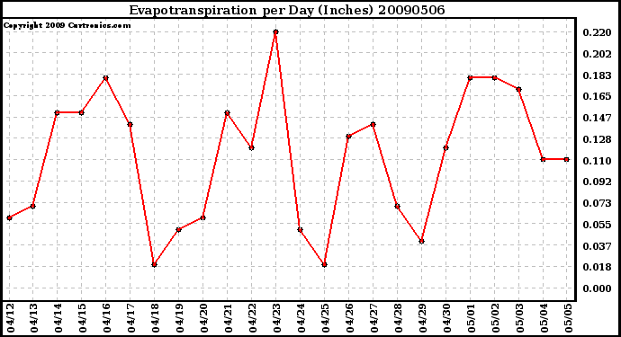 Milwaukee Weather Evapotranspiration per Day (Inches)