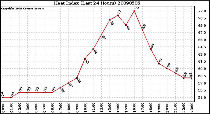 Milwaukee Weather Heat Index (Last 24 Hours)