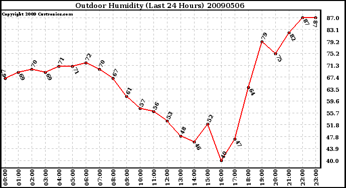 Milwaukee Weather Outdoor Humidity (Last 24 Hours)