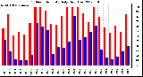 Milwaukee Weather Outdoor Humidity Daily High/Low