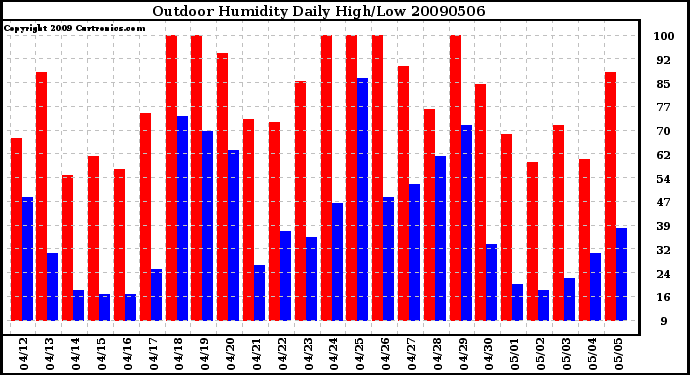 Milwaukee Weather Outdoor Humidity Daily High/Low