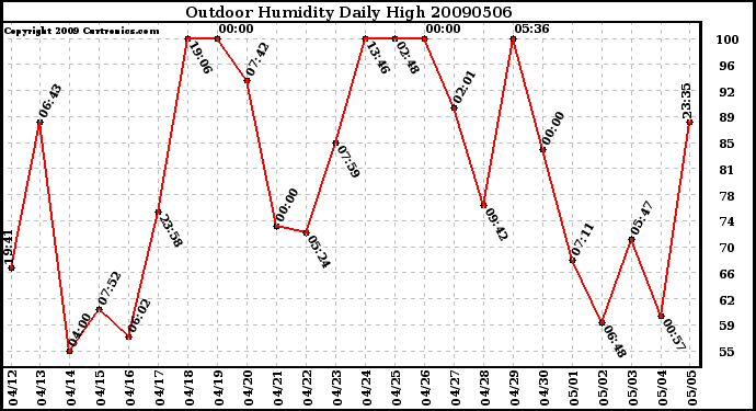 Milwaukee Weather Outdoor Humidity Daily High