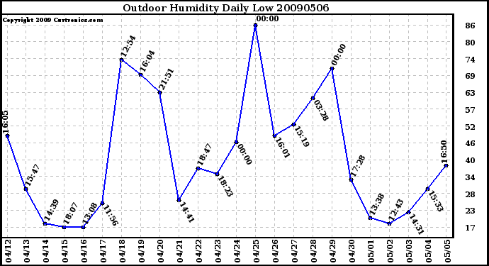 Milwaukee Weather Outdoor Humidity Daily Low