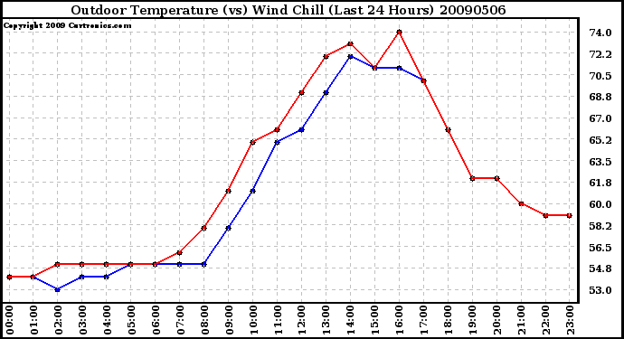 Milwaukee Weather Outdoor Temperature (vs) Wind Chill (Last 24 Hours)