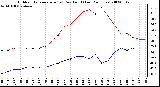 Milwaukee Weather Outdoor Temperature (vs) Dew Point (Last 24 Hours)