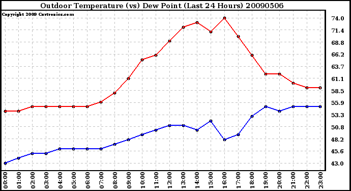 Milwaukee Weather Outdoor Temperature (vs) Dew Point (Last 24 Hours)