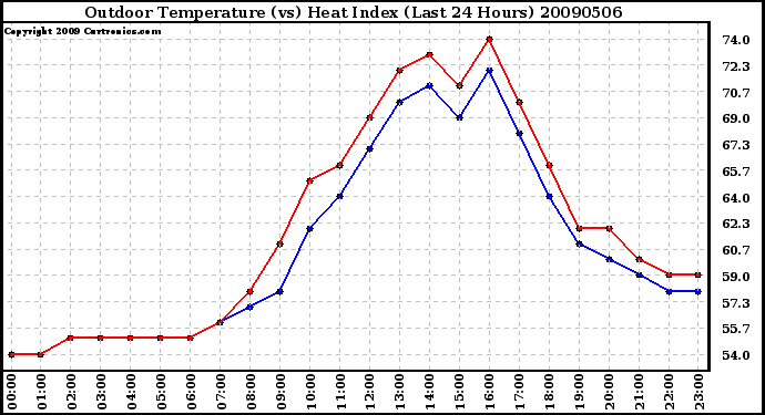 Milwaukee Weather Outdoor Temperature (vs) Heat Index (Last 24 Hours)