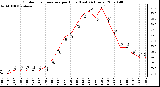 Milwaukee Weather Outdoor Temperature per Hour (Last 24 Hours)