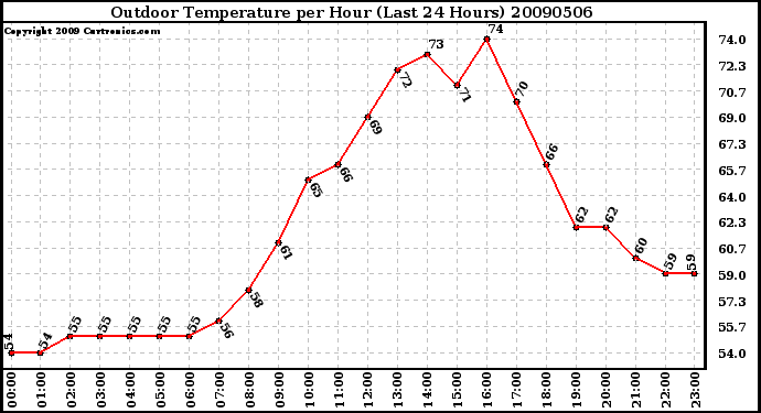 Milwaukee Weather Outdoor Temperature per Hour (Last 24 Hours)