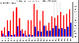 Milwaukee Weather Outdoor Temperature Daily High/Low