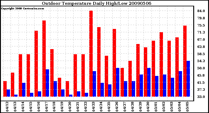 Milwaukee Weather Outdoor Temperature Daily High/Low