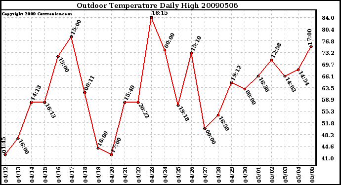 Milwaukee Weather Outdoor Temperature Daily High