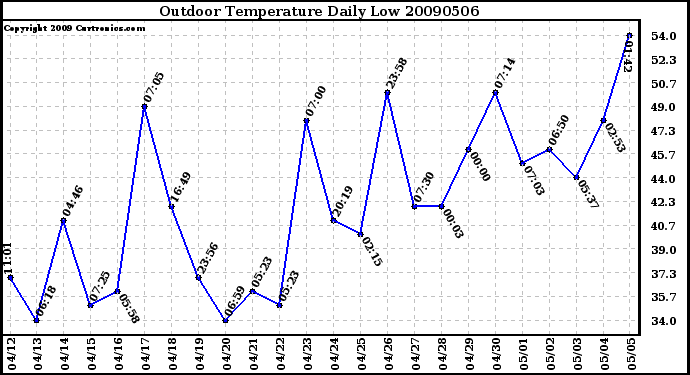 Milwaukee Weather Outdoor Temperature Daily Low