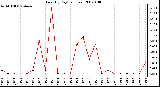 Milwaukee Weather Rain (By Day) (inches)