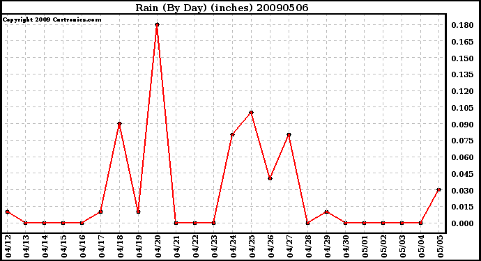 Milwaukee Weather Rain (By Day) (inches)