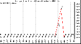 Milwaukee Weather Rain per Hour (Last 24 Hours) (inches)