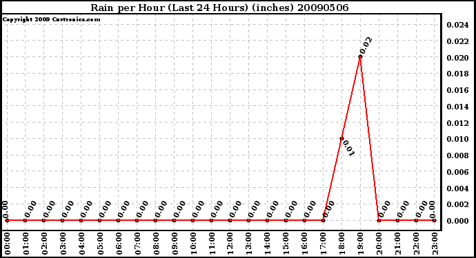 Milwaukee Weather Rain per Hour (Last 24 Hours) (inches)