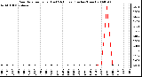 Milwaukee Weather Rain Rate per Hour (Last 24 Hours) (Inches/Hour)