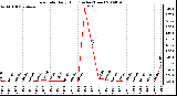 Milwaukee Weather Rain Rate Daily High (Inches/Hour)