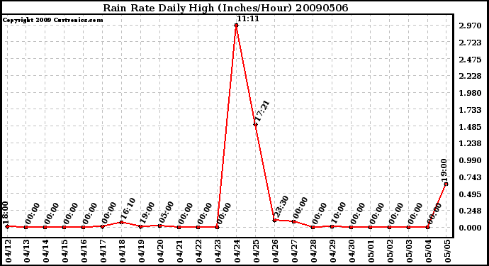 Milwaukee Weather Rain Rate Daily High (Inches/Hour)