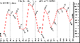 Milwaukee Weather Solar Radiation Daily High W/m2