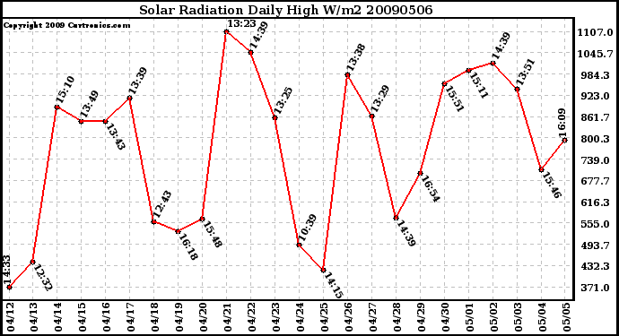 Milwaukee Weather Solar Radiation Daily High W/m2