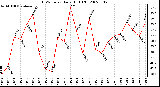 Milwaukee Weather THSW Index Daily High (F)