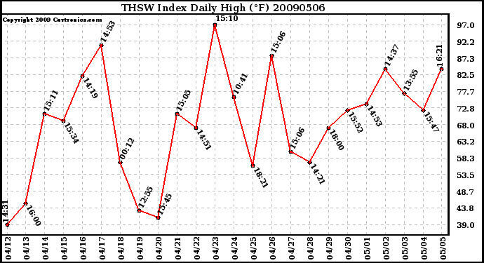 Milwaukee Weather THSW Index Daily High (F)