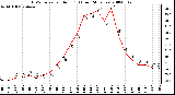 Milwaukee Weather THSW Index per Hour (F) (Last 24 Hours)