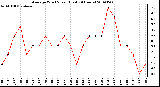 Milwaukee Weather Average Wind Speed (Last 24 Hours)