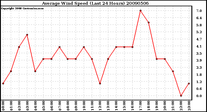 Milwaukee Weather Average Wind Speed (Last 24 Hours)