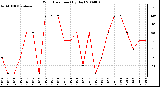 Milwaukee Weather Wind Direction (By Day)