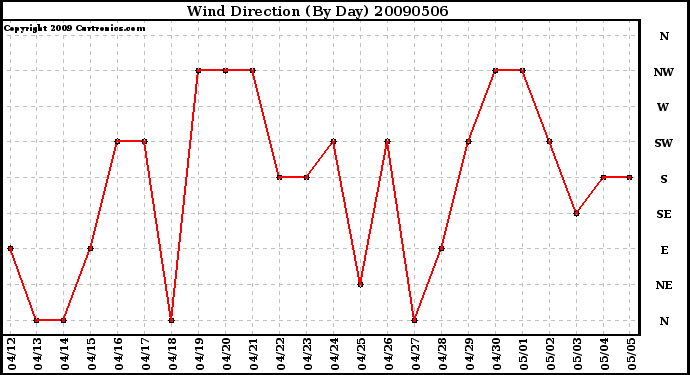 Milwaukee Weather Wind Direction (By Day)