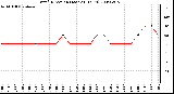 Milwaukee Weather Wind Direction (Last 24 Hours)