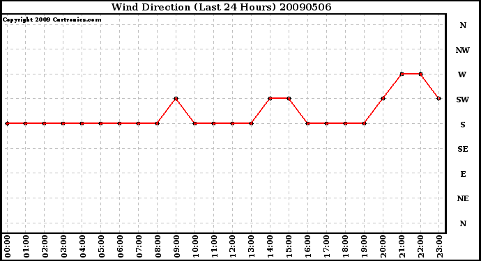 Milwaukee Weather Wind Direction (Last 24 Hours)