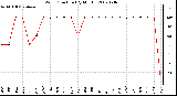 Milwaukee Weather Wind Direction (By Month)