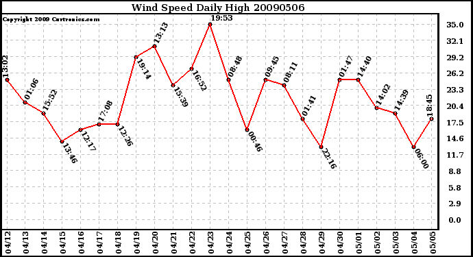 Milwaukee Weather Wind Speed Daily High