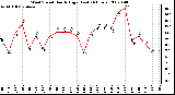 Milwaukee Weather Wind Speed Hourly High (Last 24 Hours)