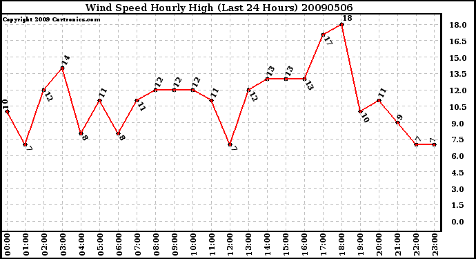 Milwaukee Weather Wind Speed Hourly High (Last 24 Hours)