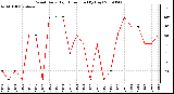 Milwaukee Weather Wind Daily High Direction (By Day)