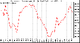 Milwaukee Weather Barometric Pressure per Minute (Last 24 Hours)