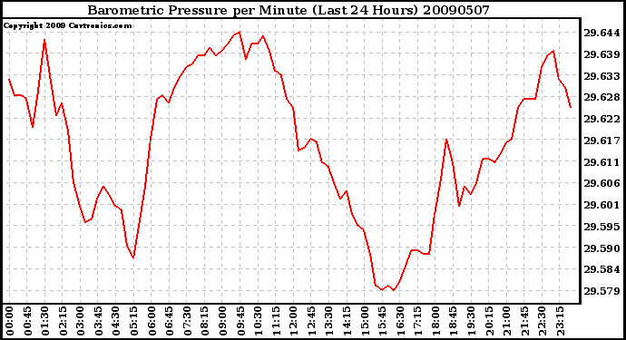 Milwaukee Weather Barometric Pressure per Minute (Last 24 Hours)