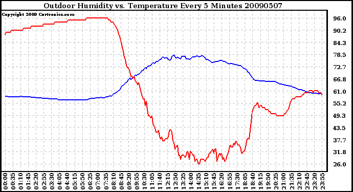 Milwaukee Weather Outdoor Humidity vs. Temperature Every 5 Minutes