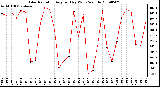 Milwaukee Weather Solar Radiation Avg per Day W/m2/minute